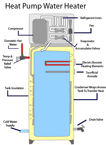 Heat pump water heater in Virginia