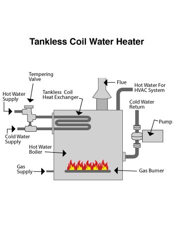 indirect water heater in Yorktown, VA