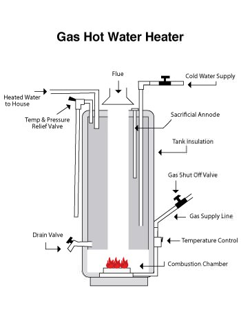tank style water heater in Hampton, VA